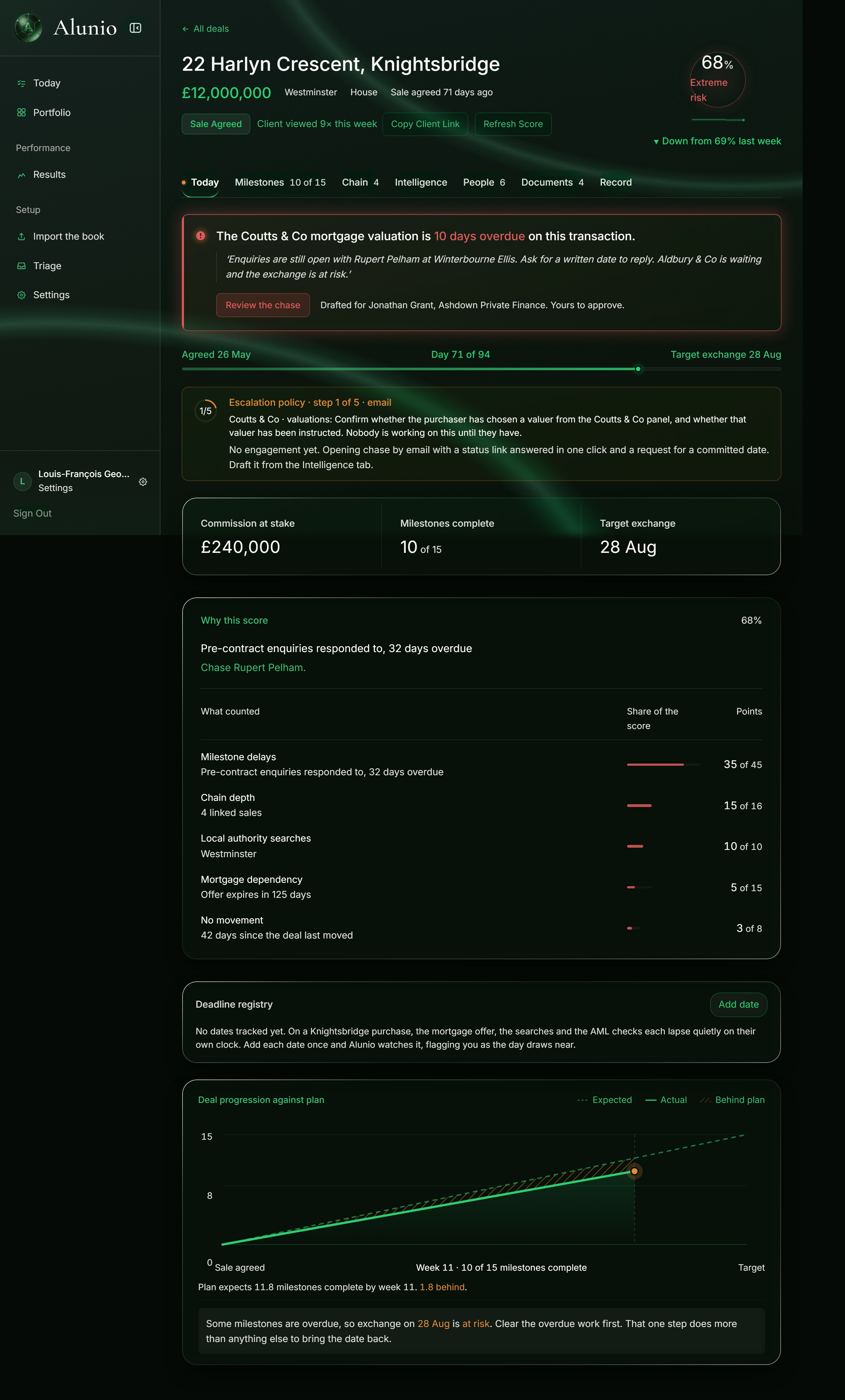 A single deal case file: the stuck item named, the response window counting, the escalation step decided, and the score explained point by point