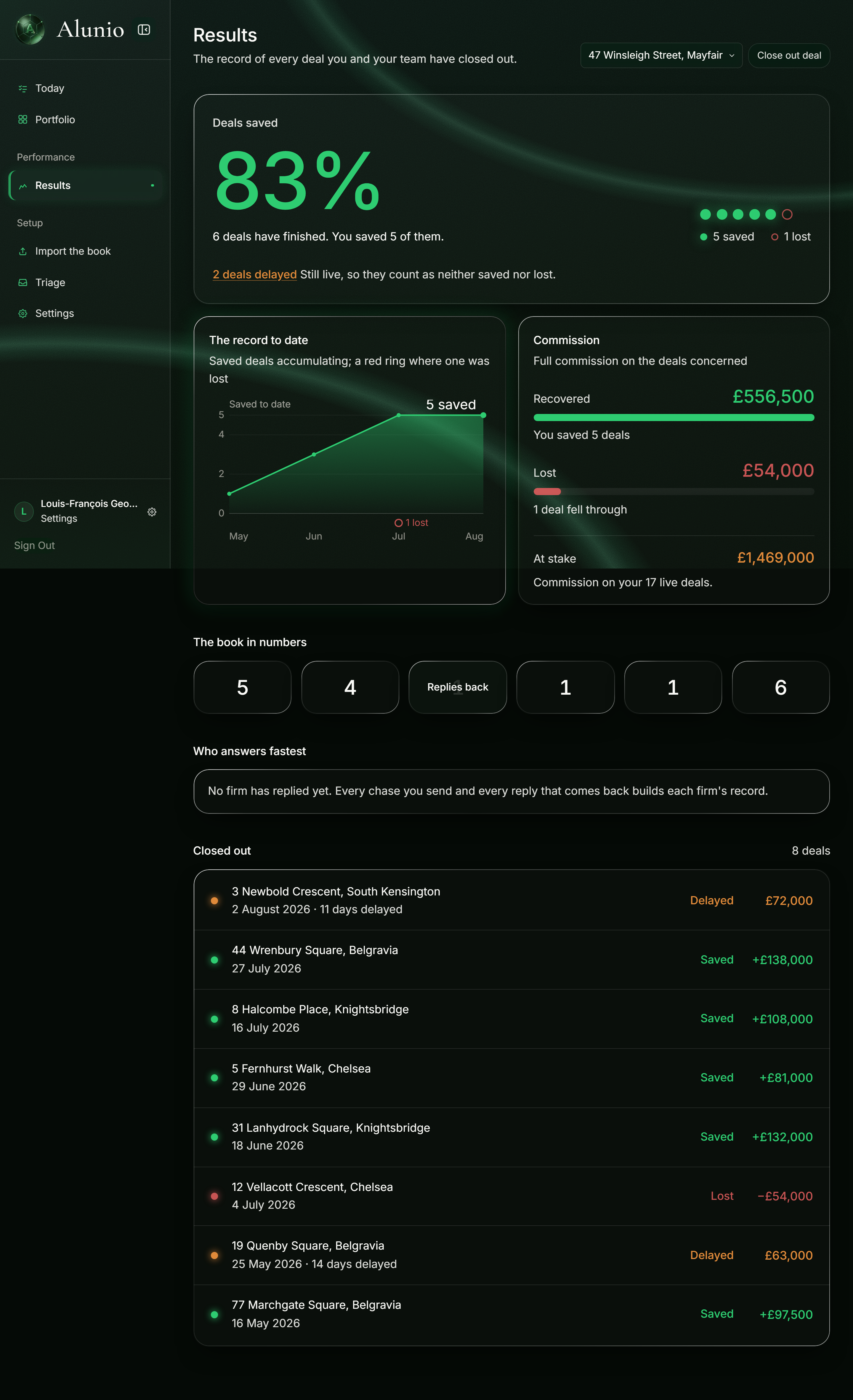 The results page: the share of closed deals that completed, commission recovered against commission lost, deals closed by month, and the recorded activity for the whole book